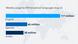 The infographic show the weekly usage of DW's top three broadcast languages: English (117 million user contacts), Spanish (46 million) and Arabic (38 million).